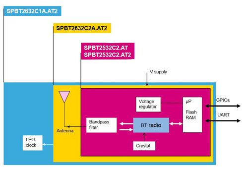 STMicroelectronics' SBT2532 sits within a hierarchy of modules with scaled hardware STMicroelectronics' SBT2532